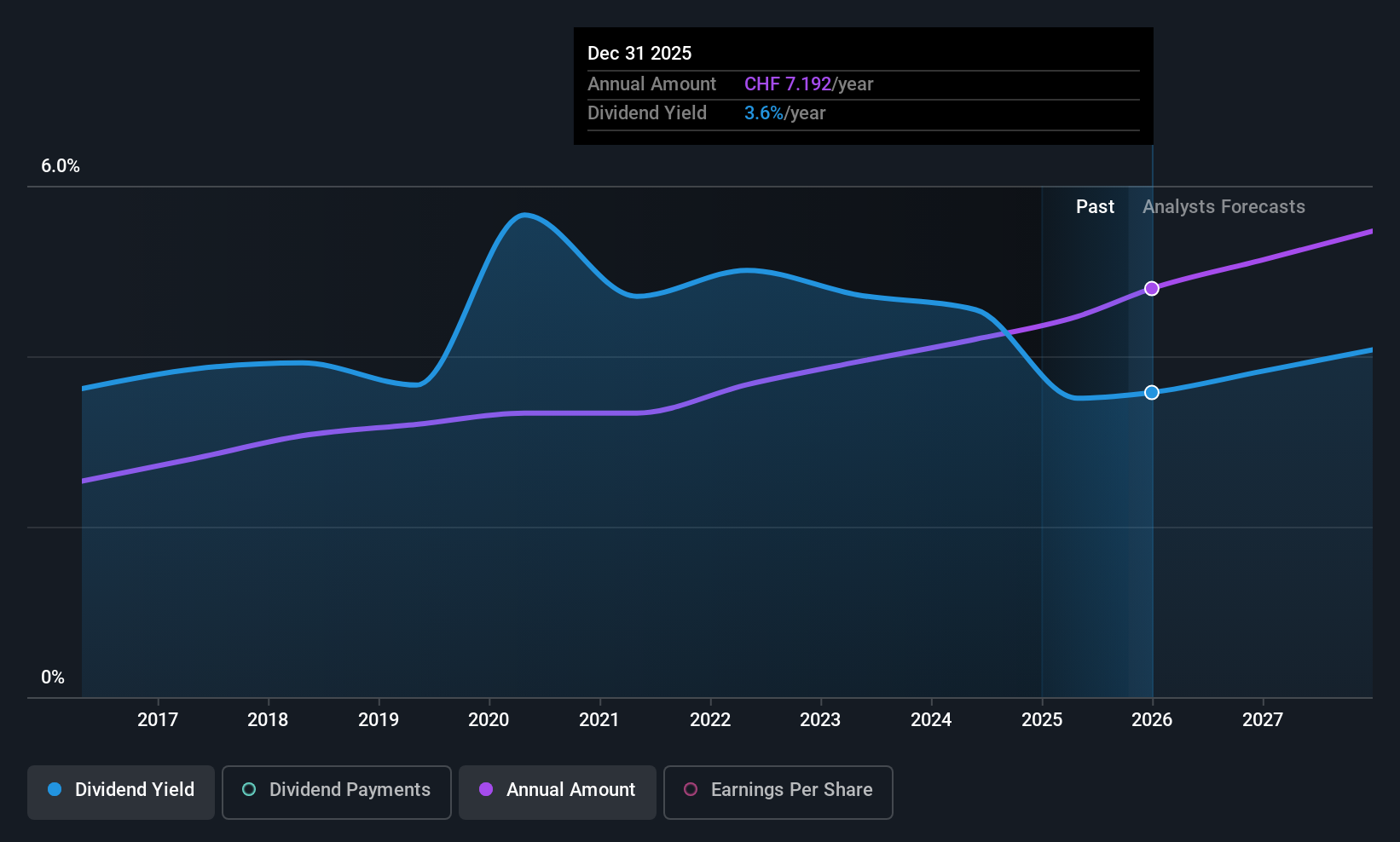 SWX:HELN Dividend History as at Oct 2025
