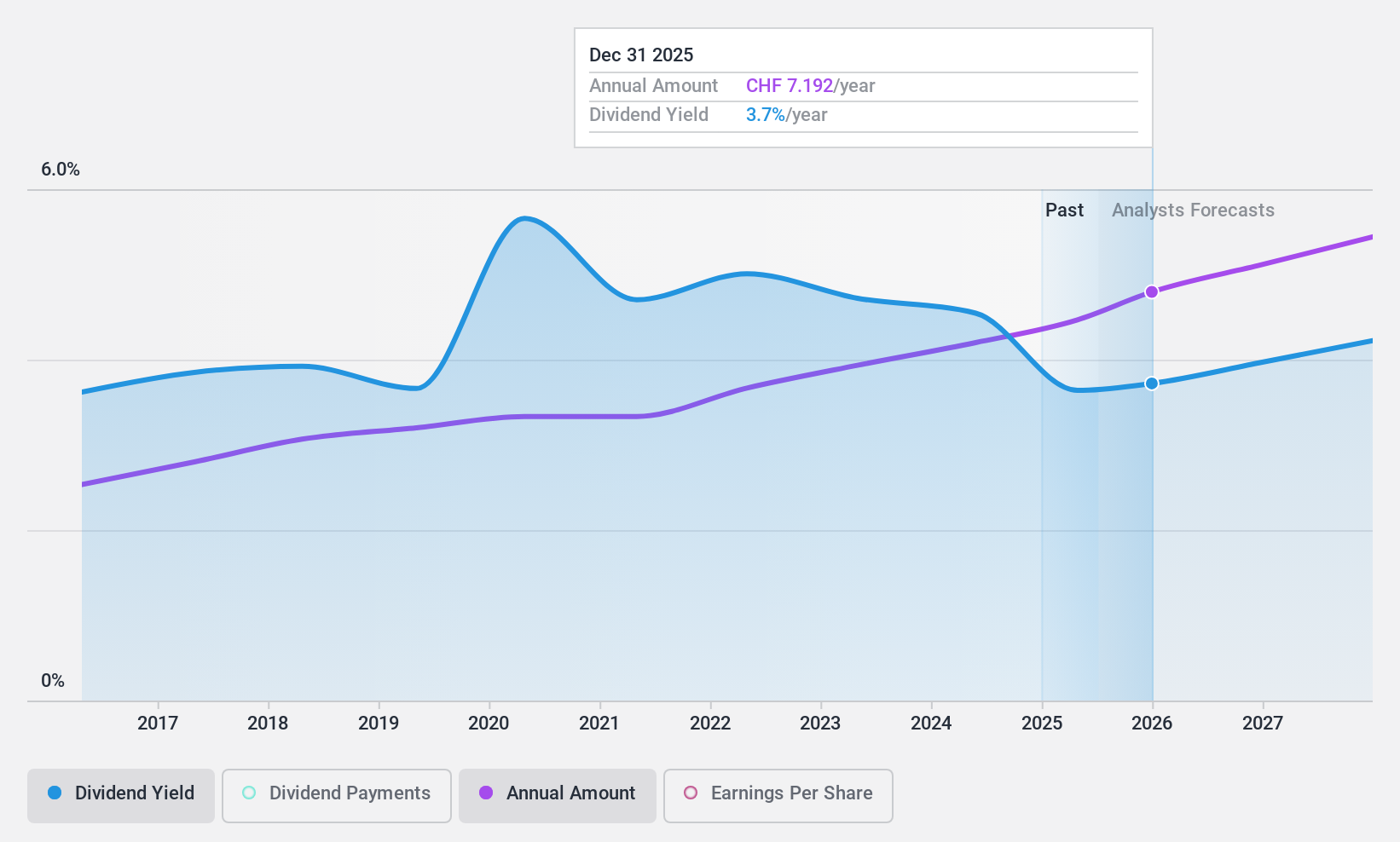 SWX:HELN Dividend History as at Aug 2024