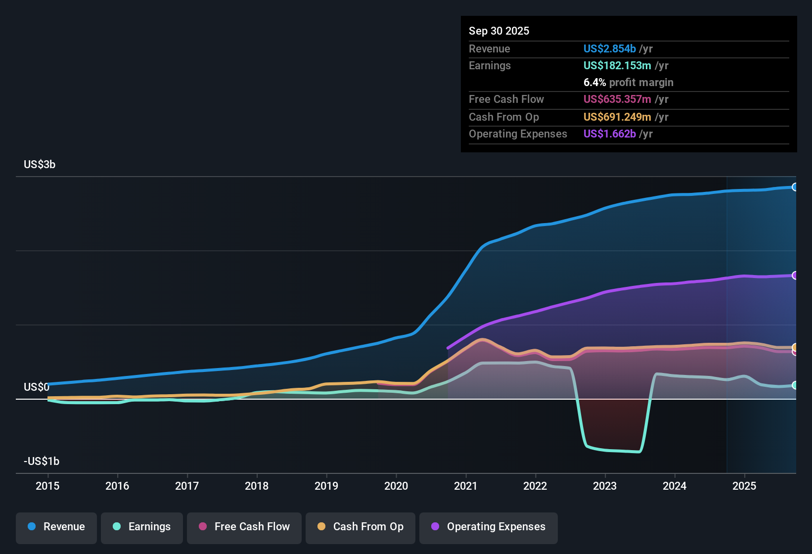 NYSE:ETSY Earnings & Revenue History as at Oct 2025