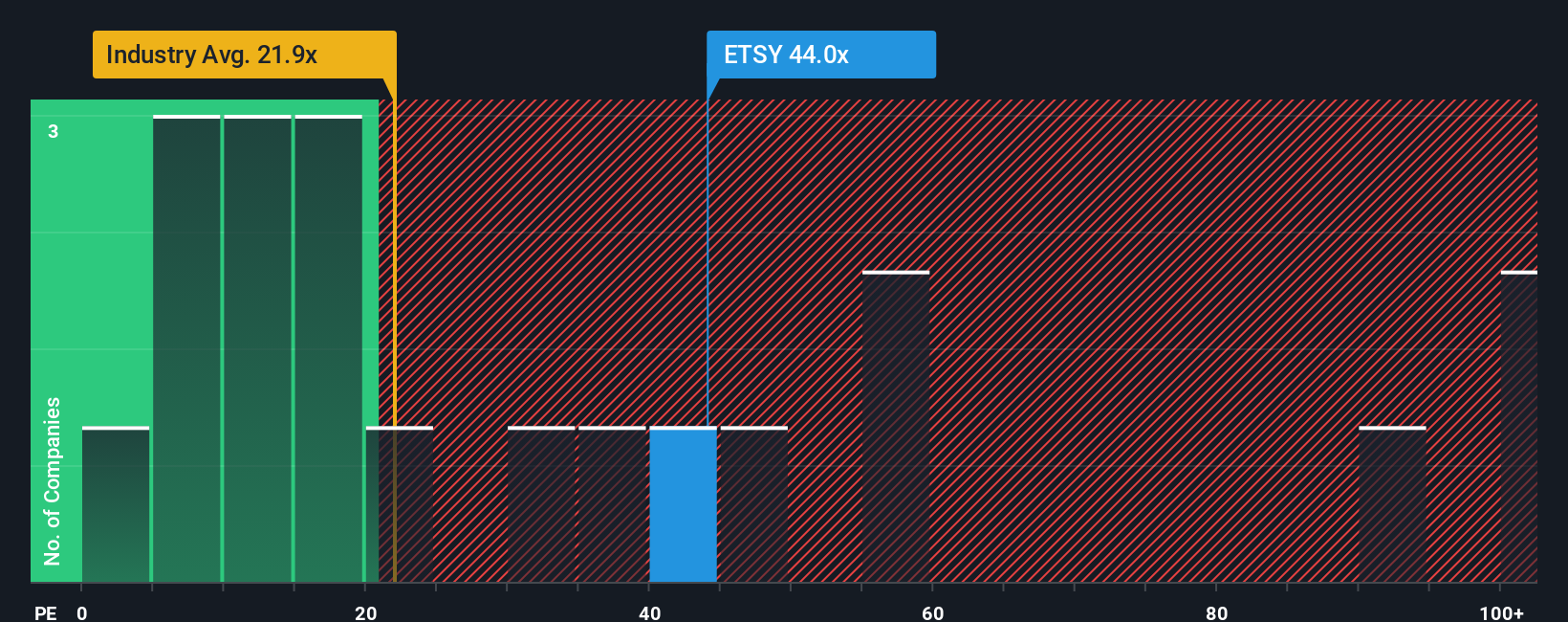 NasdaqGS:ETSY PE Ratio as at Oct 2025