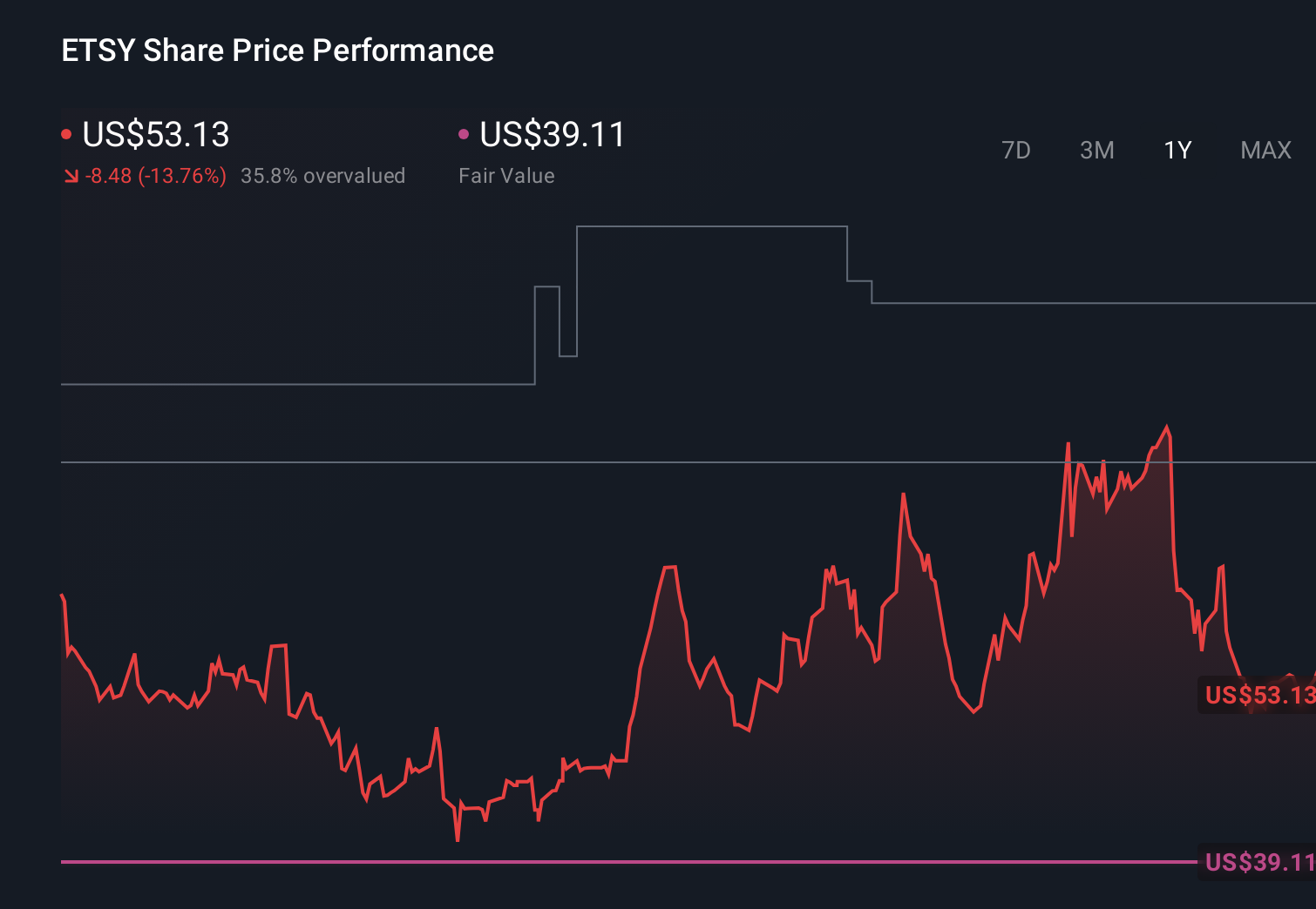 ETSY 1-Year Stock Price Chart