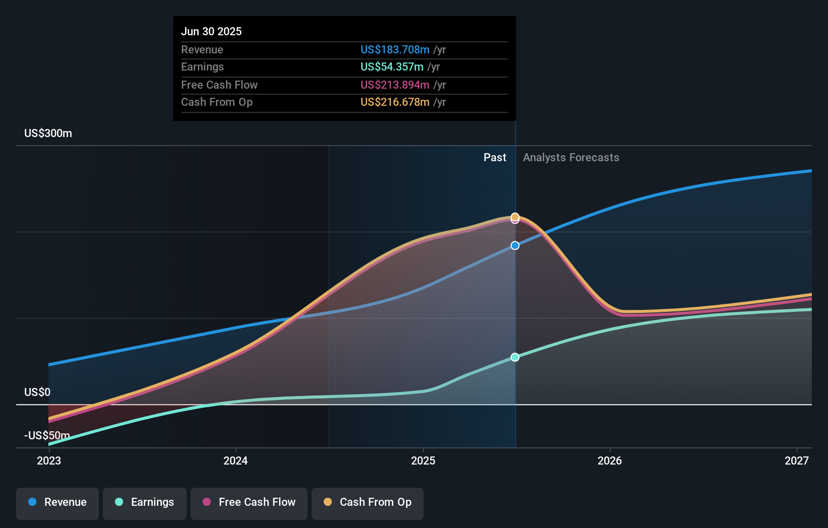 XZO Earnings and Revenue Growth as at Dec 2025