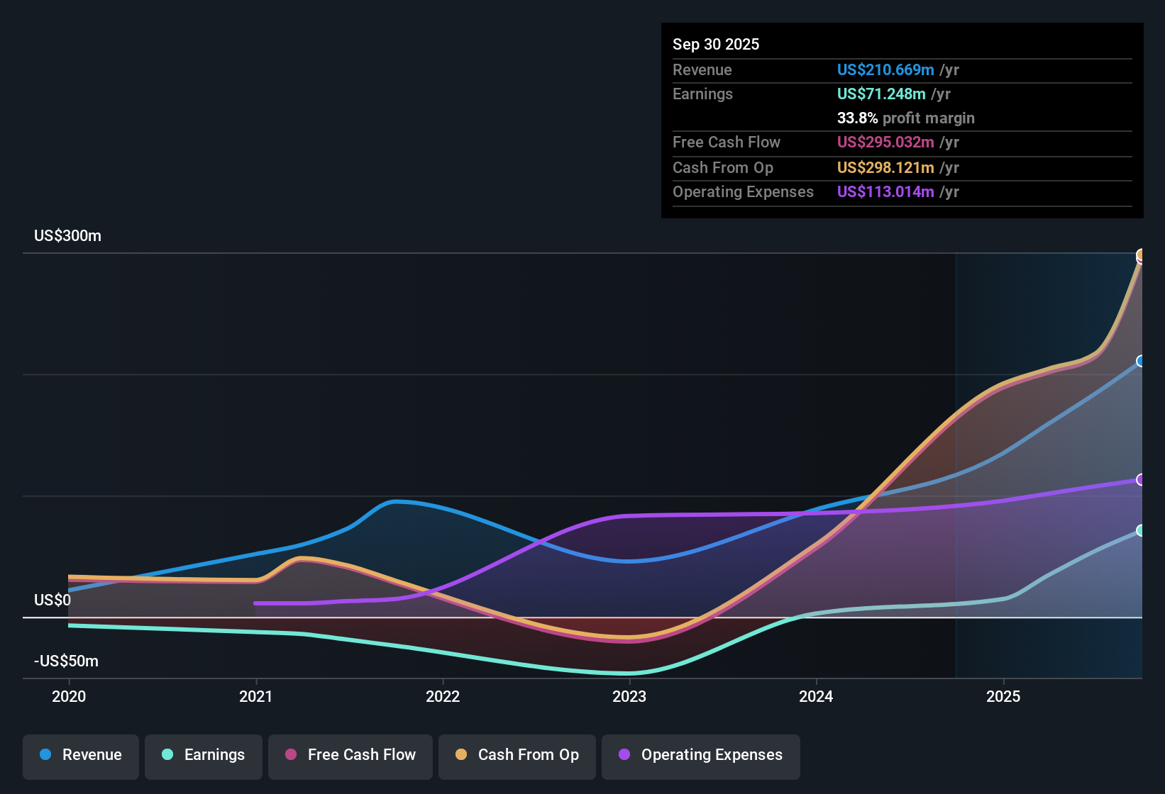 NYSE:XZO Earnings & Revenue History as at Dec 2025