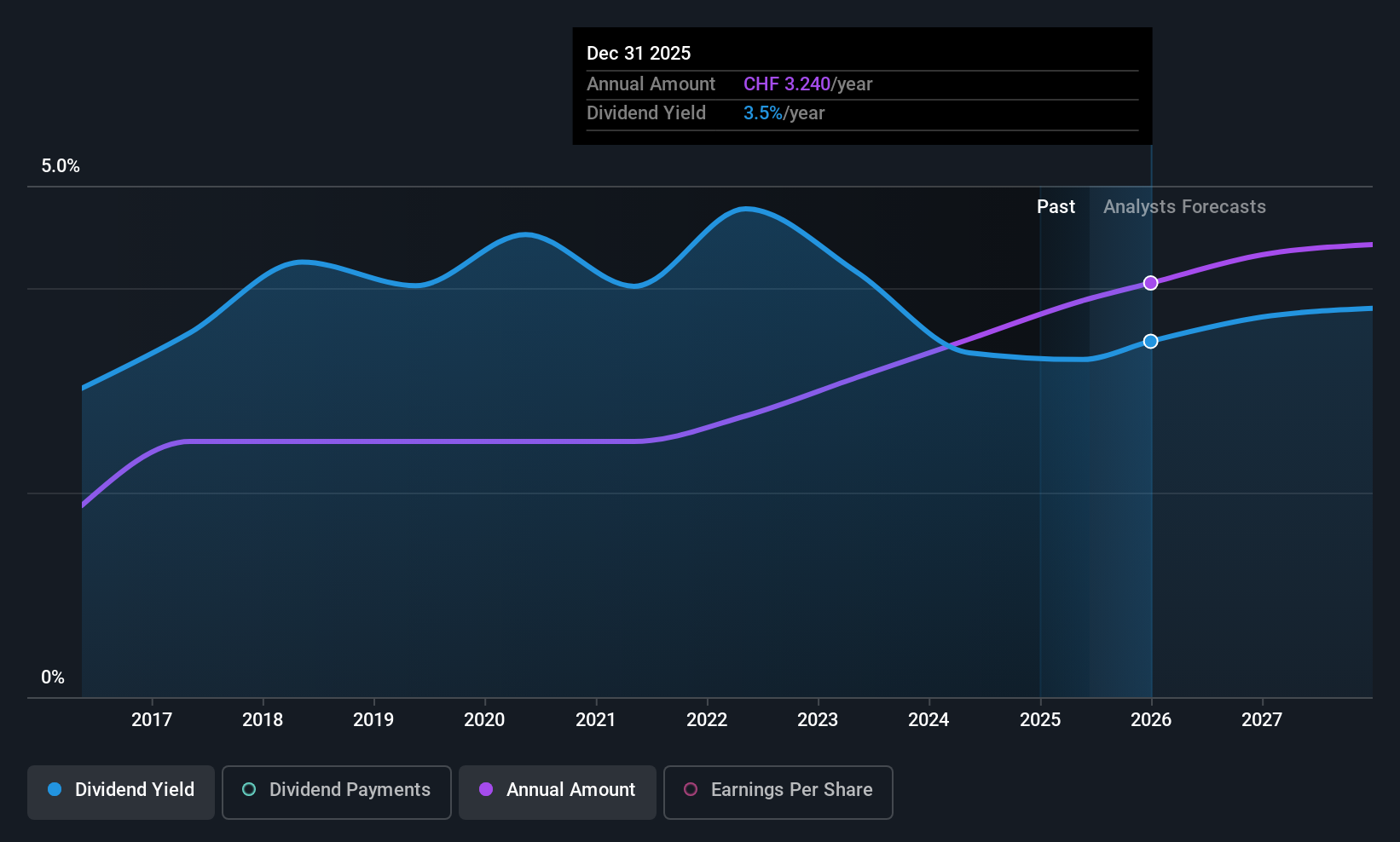 SWX:HOLN Dividend History as at Jun 2025