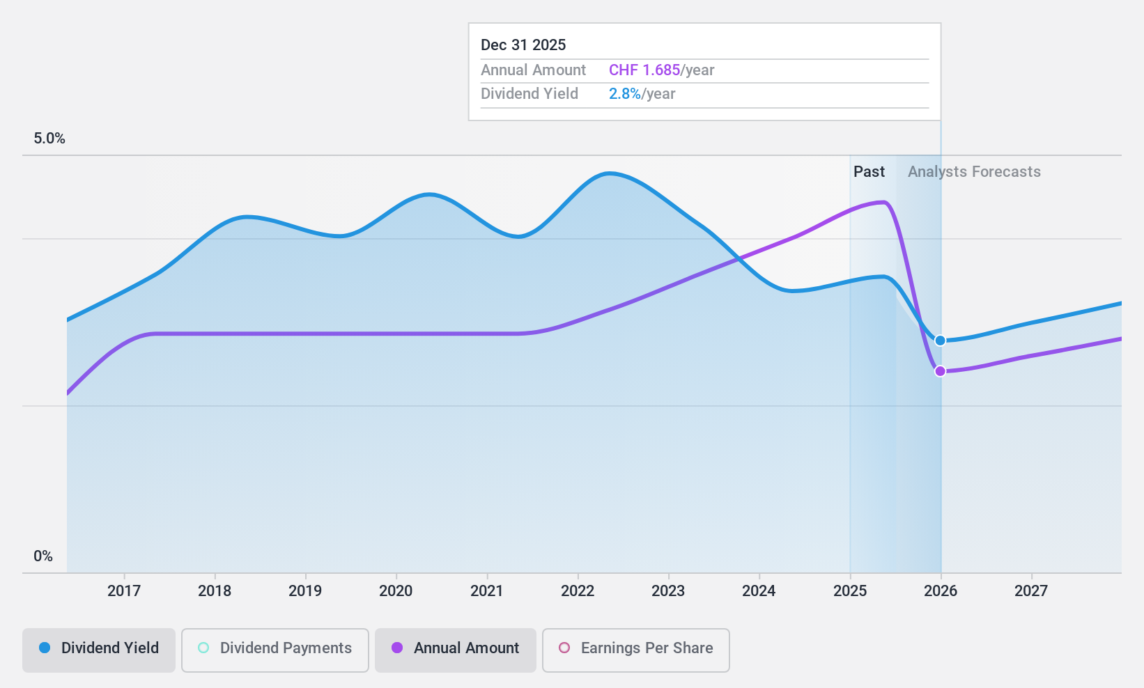 SWX:HOLN Dividend History as at Oct 2024