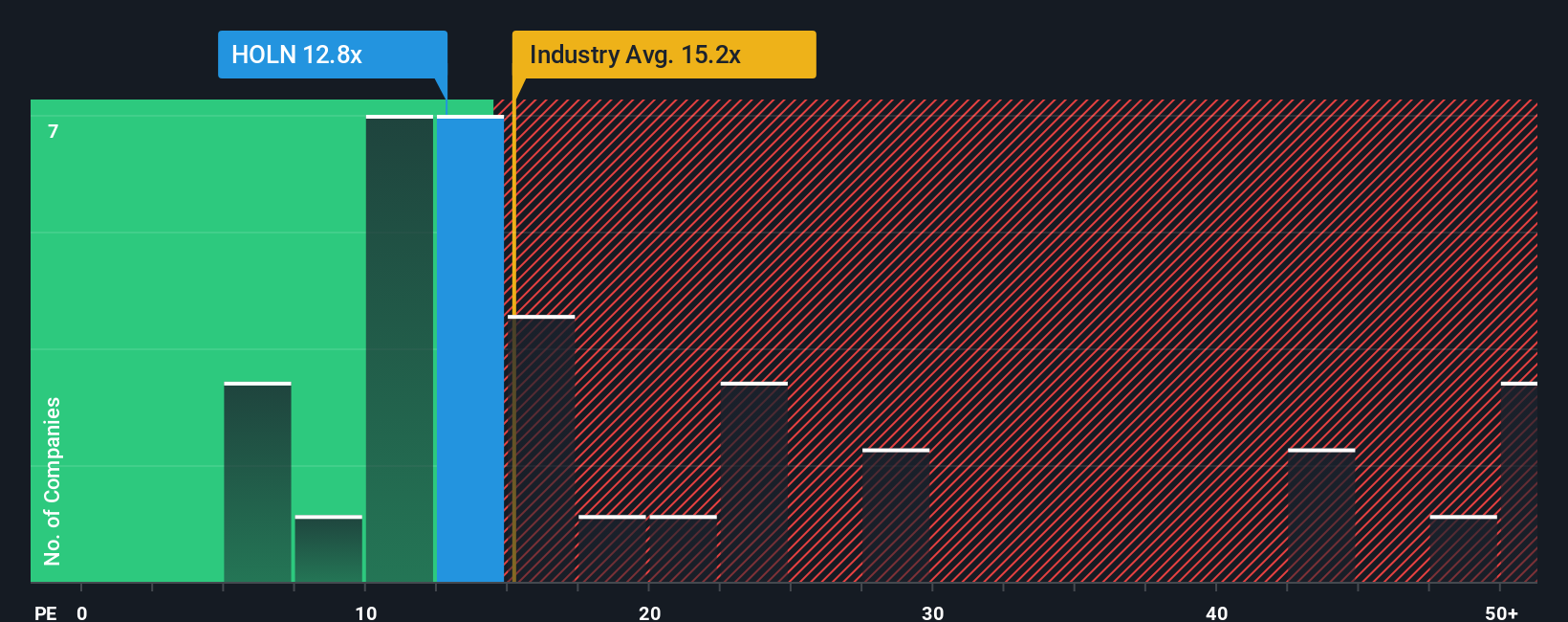 SWX:HOLN PE Ratio as at Dec 2025