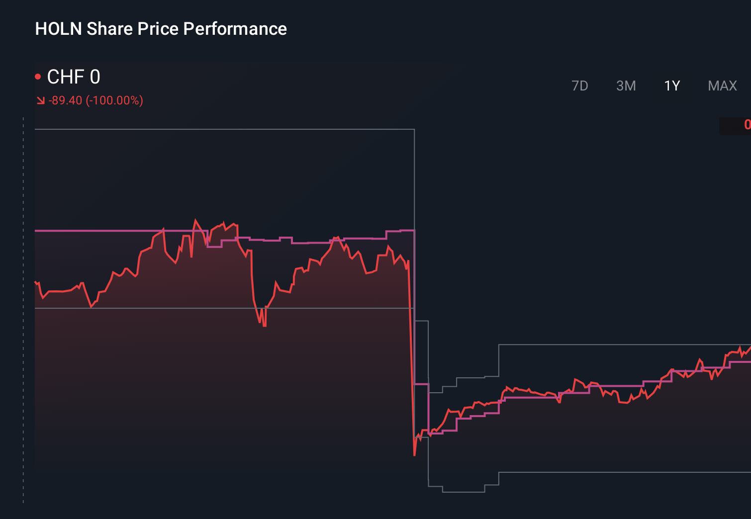 SWX:HOLN 1-Year Stock Price Chart
