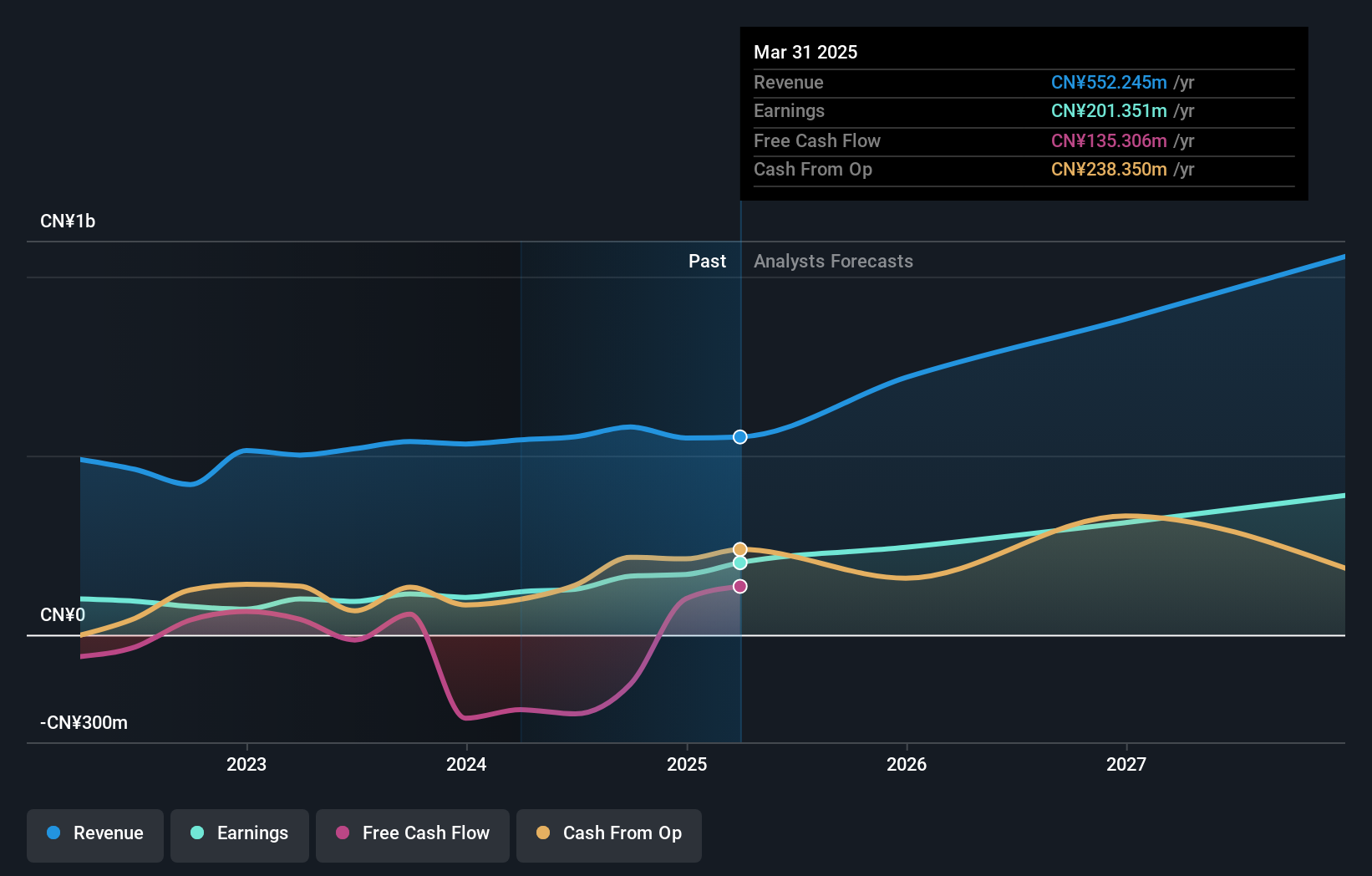 SZSE:002093 Earnings and Revenue Growth as at Jun 2025