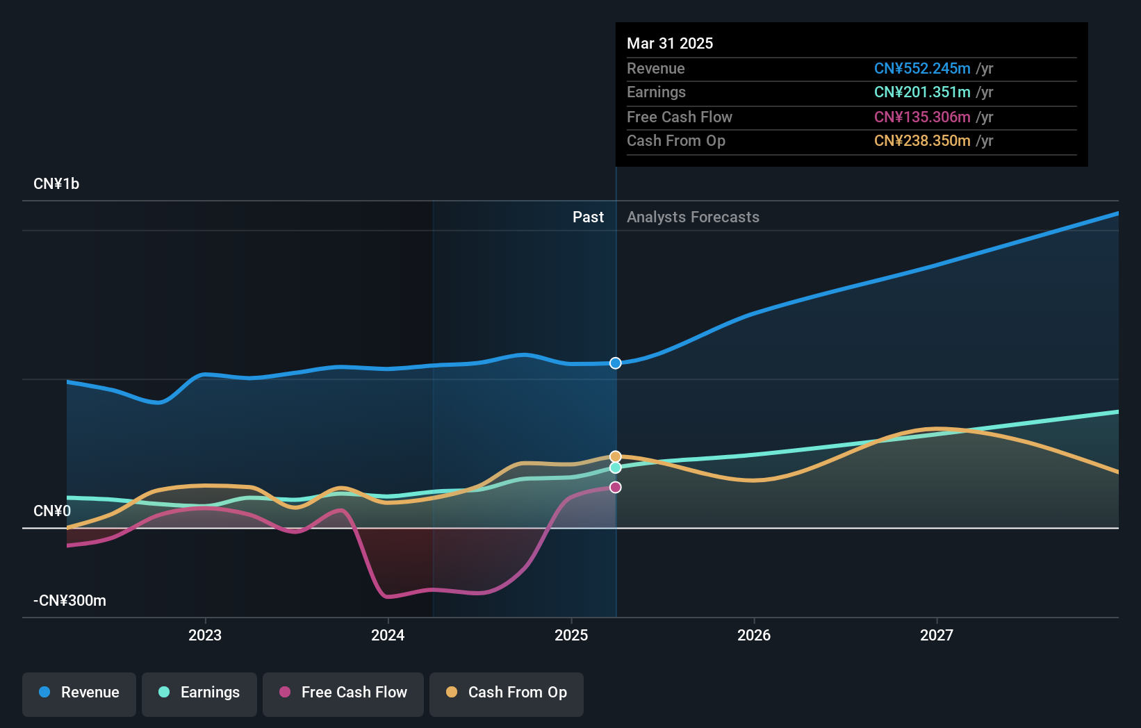 SZSE:002093 Earnings and Revenue Growth as at Dec 2024