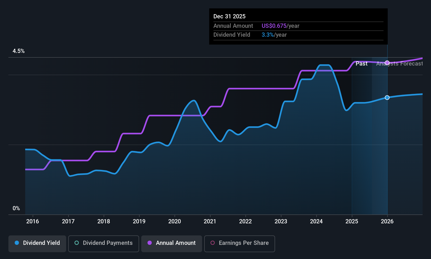 CIVB Dividend History as at Jun 2025