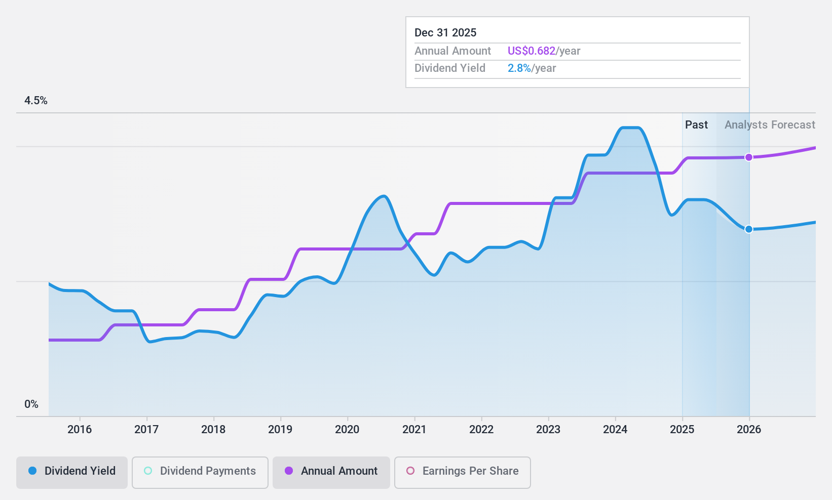 NasdaqCM:CIVB Dividend History as at Feb 2025