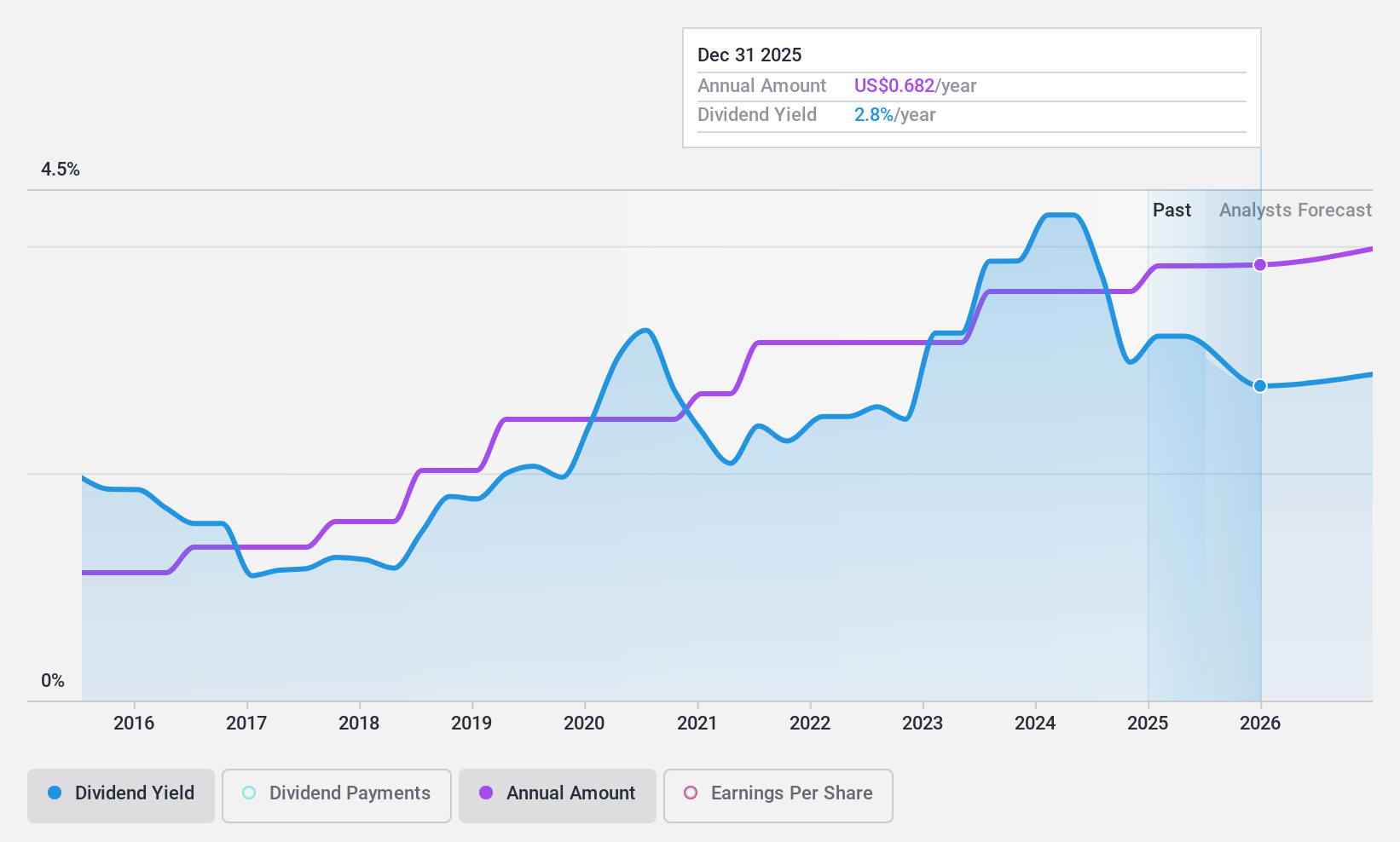 NasdaqCM:CIVB Dividend History as at Oct 2024