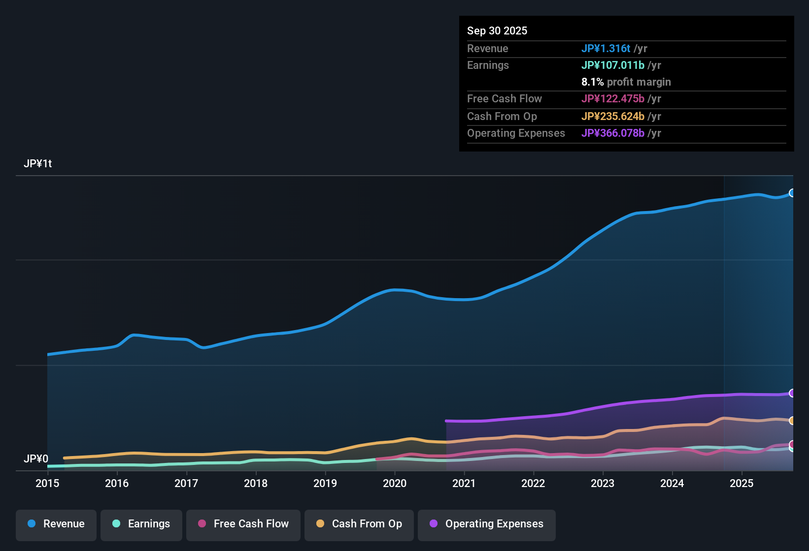 TSE:4091 Earnings & Revenue History as at Oct 2025