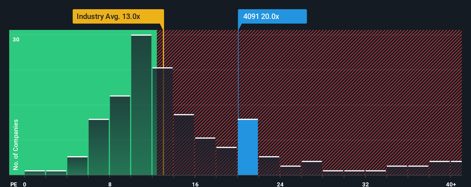 TSE:4091 PE Ratio as at Nov 2025