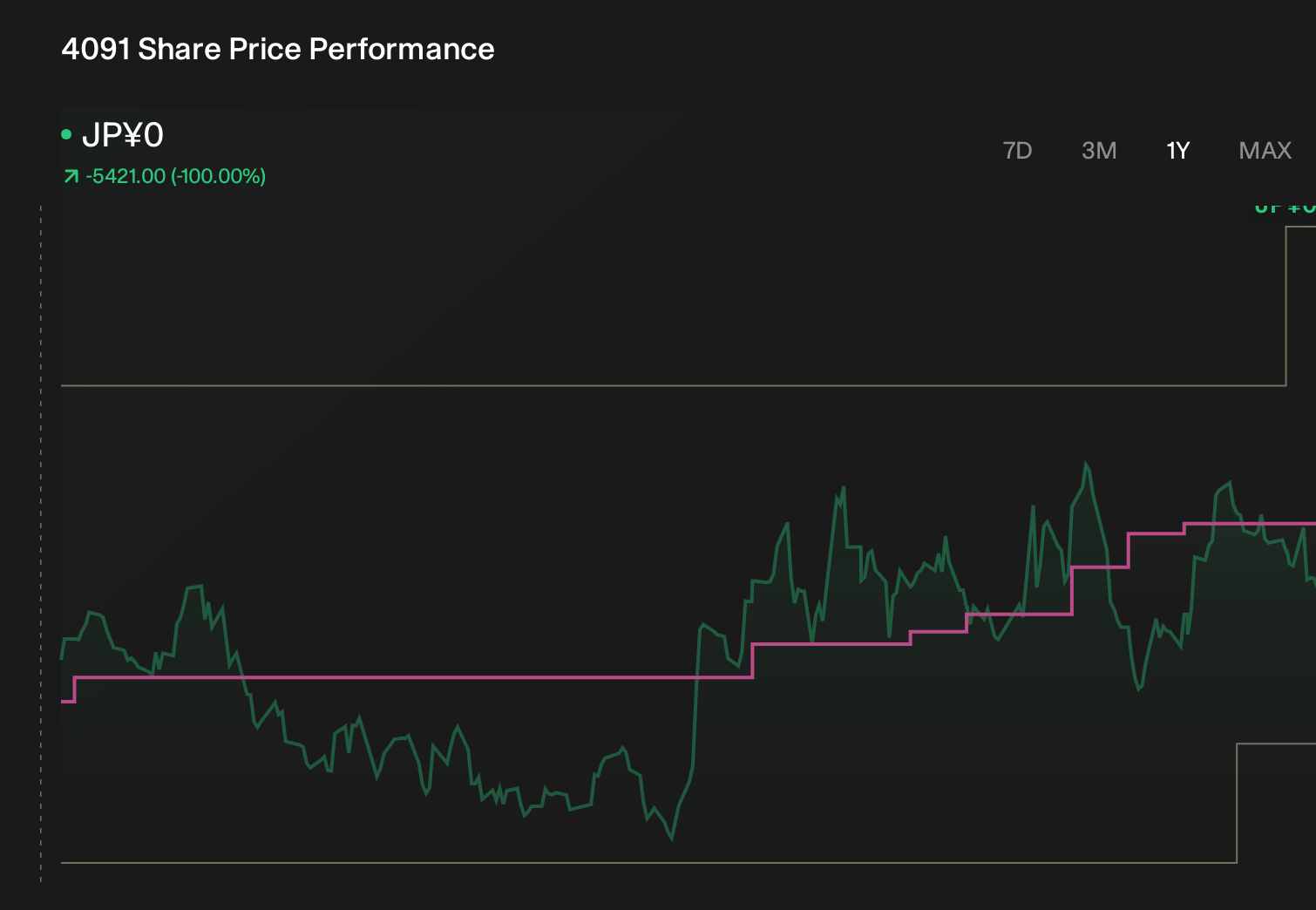 TSE:4091 1-Year Stock Price Chart