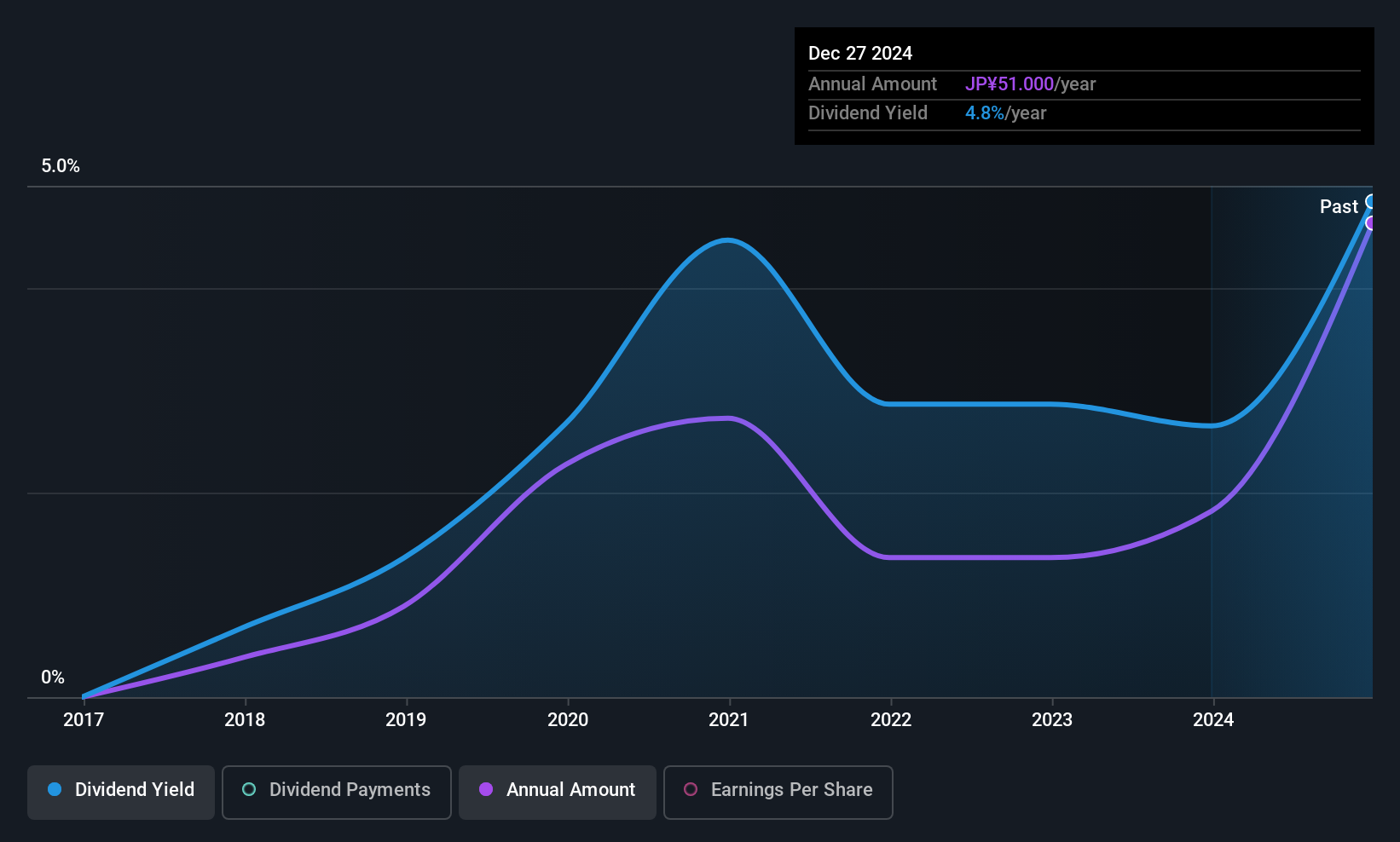 TSE:3452 Dividend History as at Jun 2025
