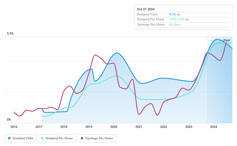 TSE:3452 Dividend History as at Oct 2024