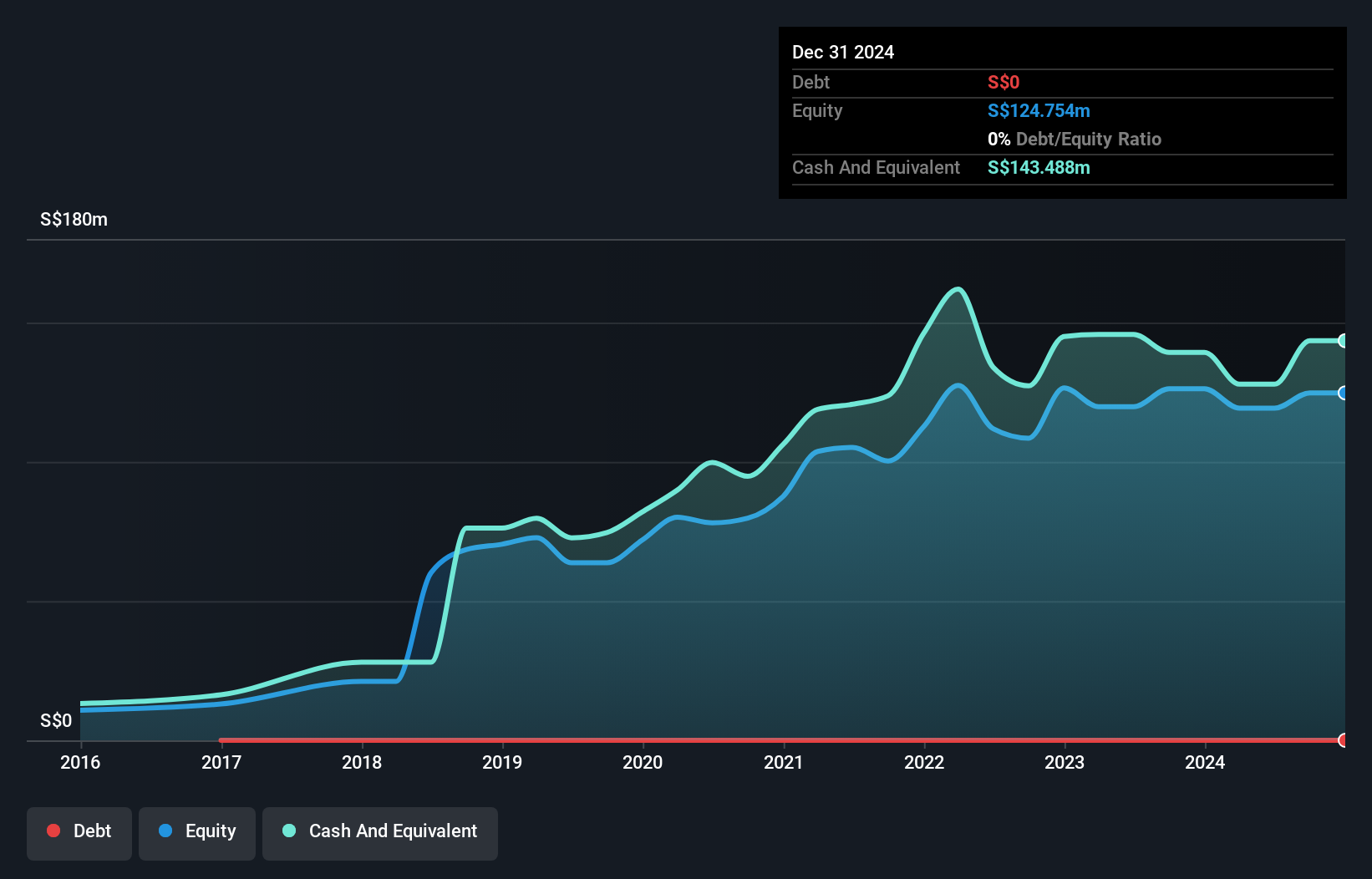 SGX:OYY Debt to Equity History and Analysis as at Nov 2024