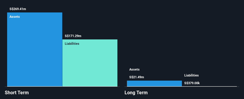 SGX:OYY Financial Position Analysis as at Dec 2024