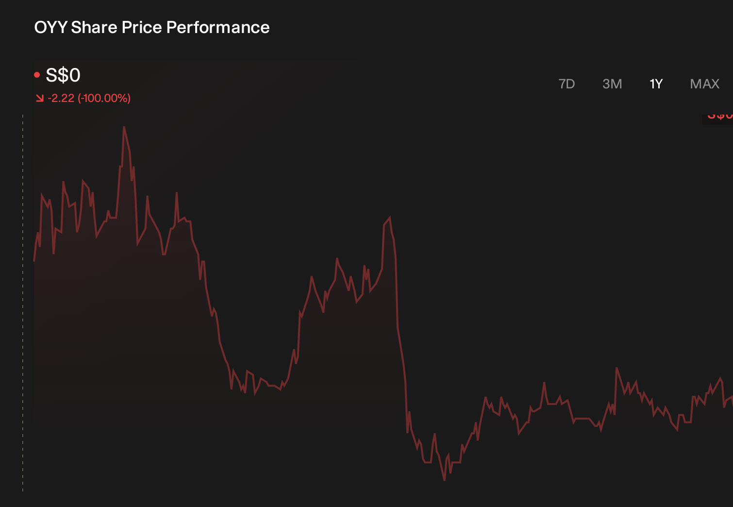 SGX:OYY 1-Year Stock Price Chart