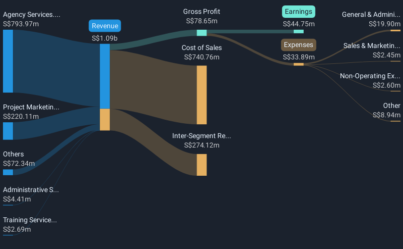 SGX:OYY Revenue & Expenses Breakdown as at Jan 2025