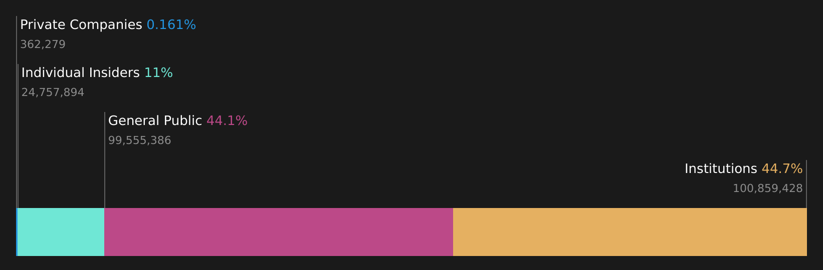 QUBT Ownership Breakdown as at Jun 2026