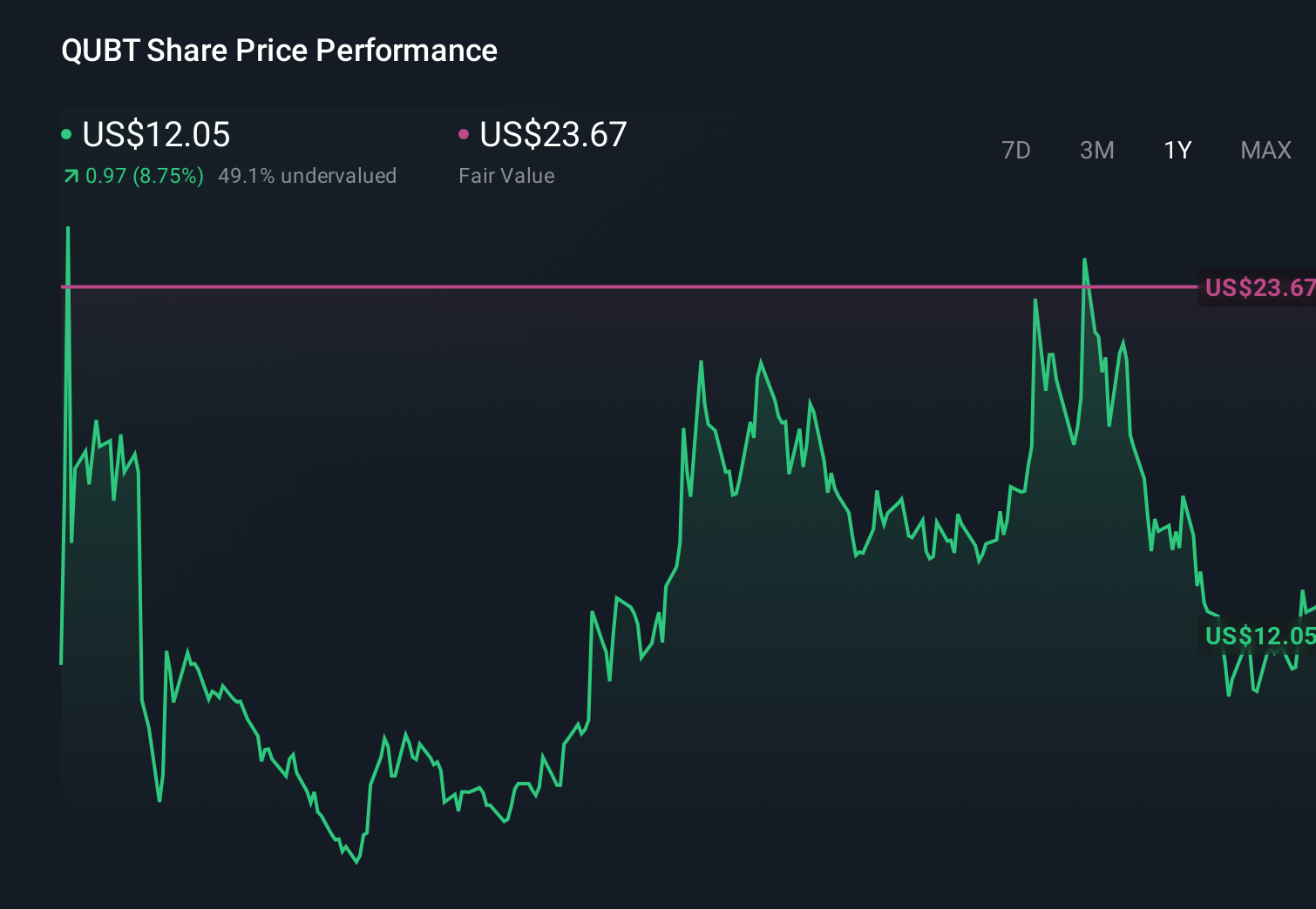 QUBT 1-Year Stock Price Chart