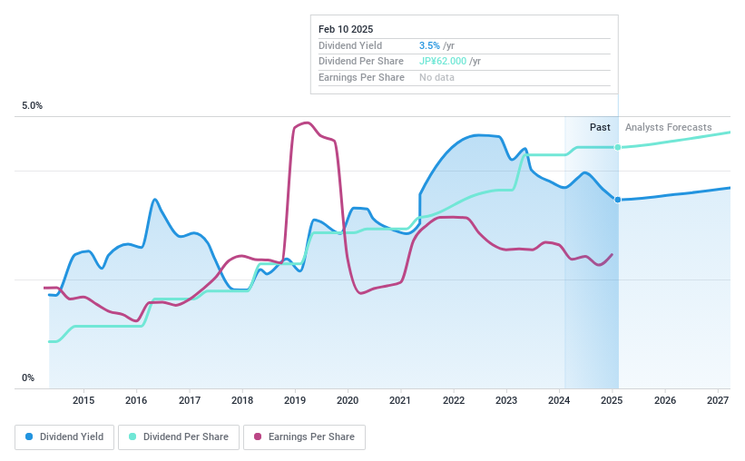 TSE:1951 Dividend History as at Feb 2025