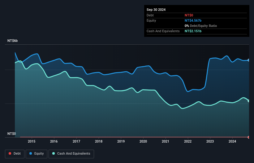 TWSE:5203 Debt to Equity as at Feb 2025