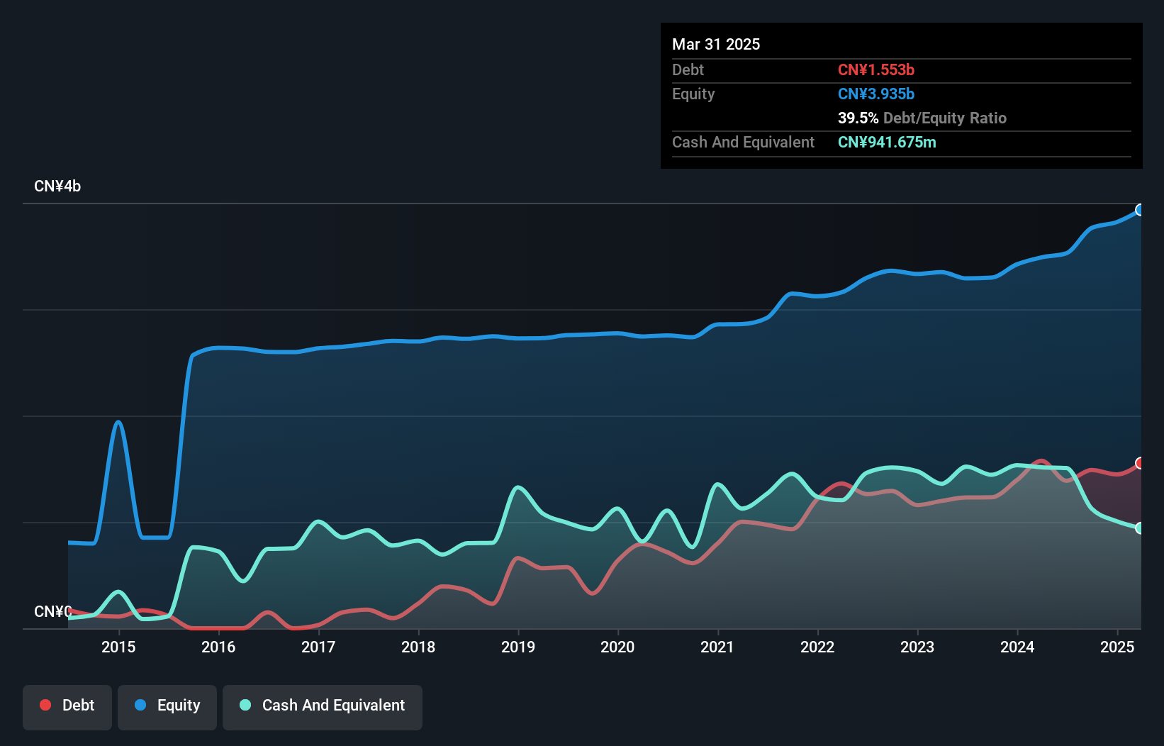 SZSE:000833 Debt to Equity as at Nov 2024