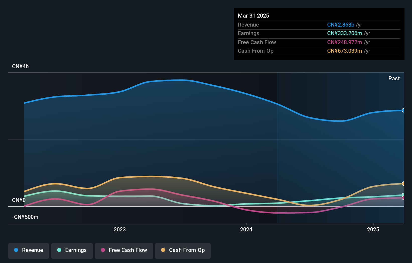 SZSE:000833 Earnings and Revenue Growth as at May 2025