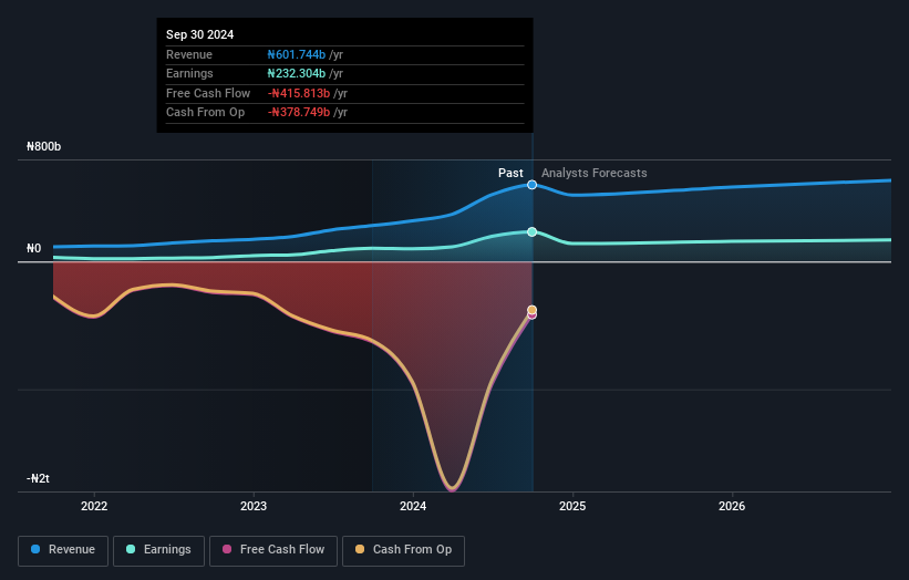 NGSE:FIDELITYBK Earnings and Revenue Growth as at Sep 2024