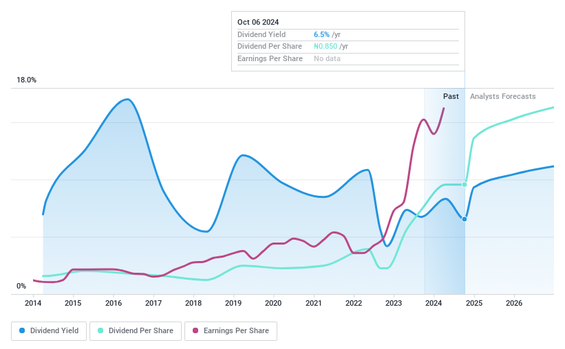 NGSE:FIDELITYBK Dividend History as at May 2024