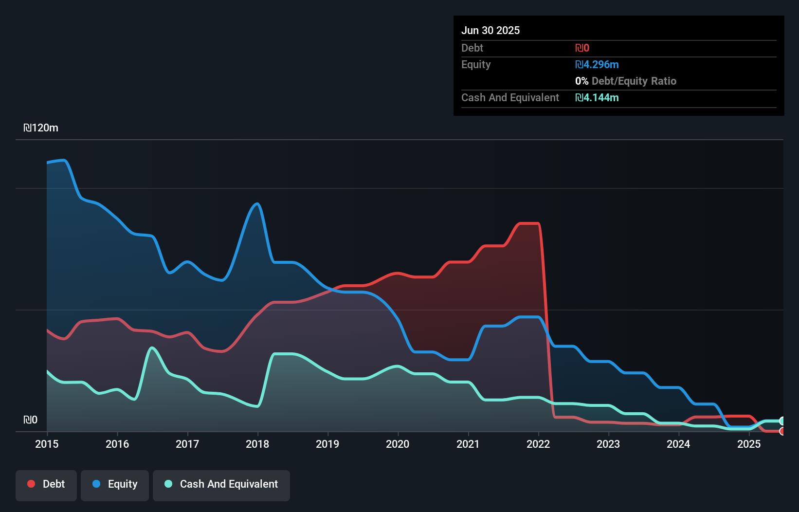 TASE:TEDE Debt to Equity History and Analysis as at Oct 2025