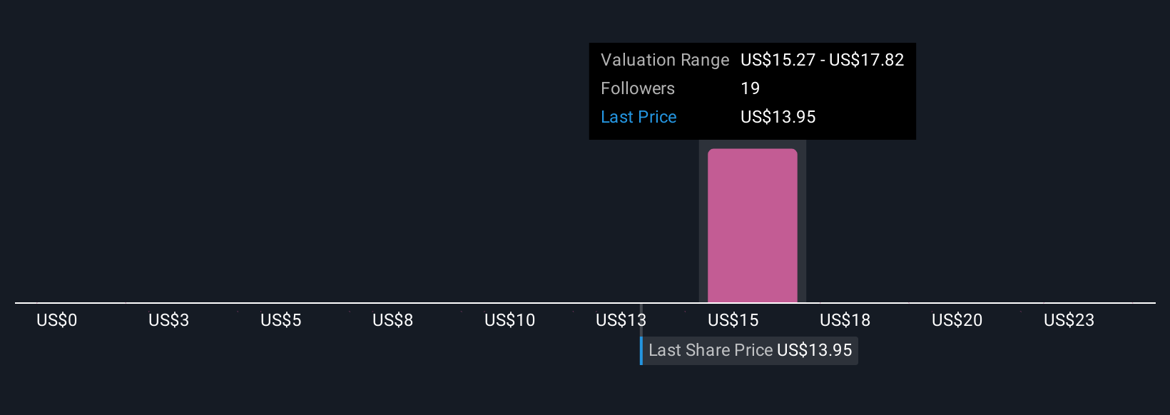 VG Community Fair Values as at Oct 2025