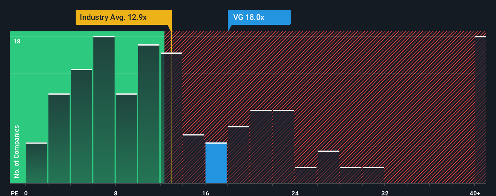 NYSE:VG PE Ratio as at Oct 2025