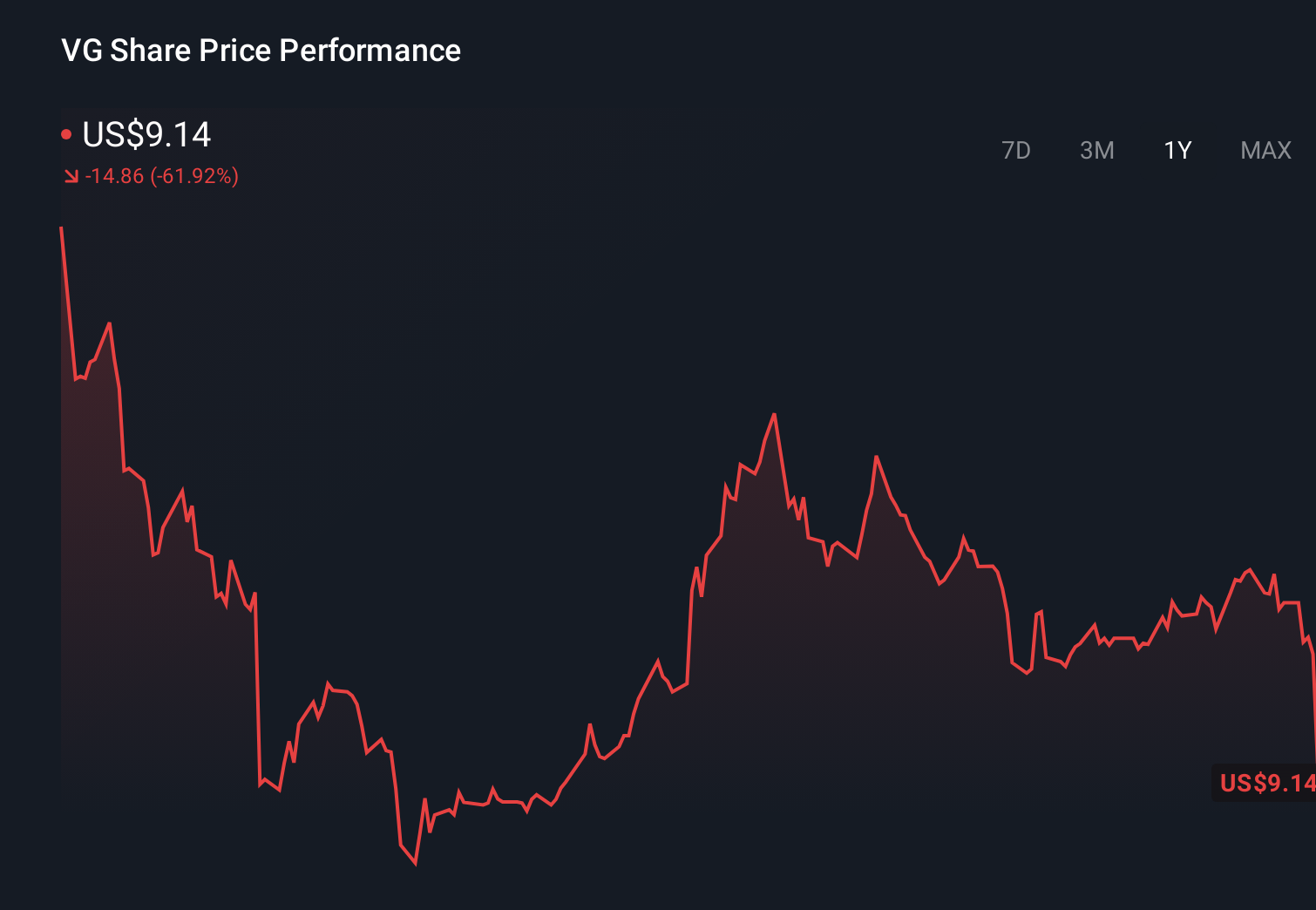 VG 1-Year Stock Price Chart