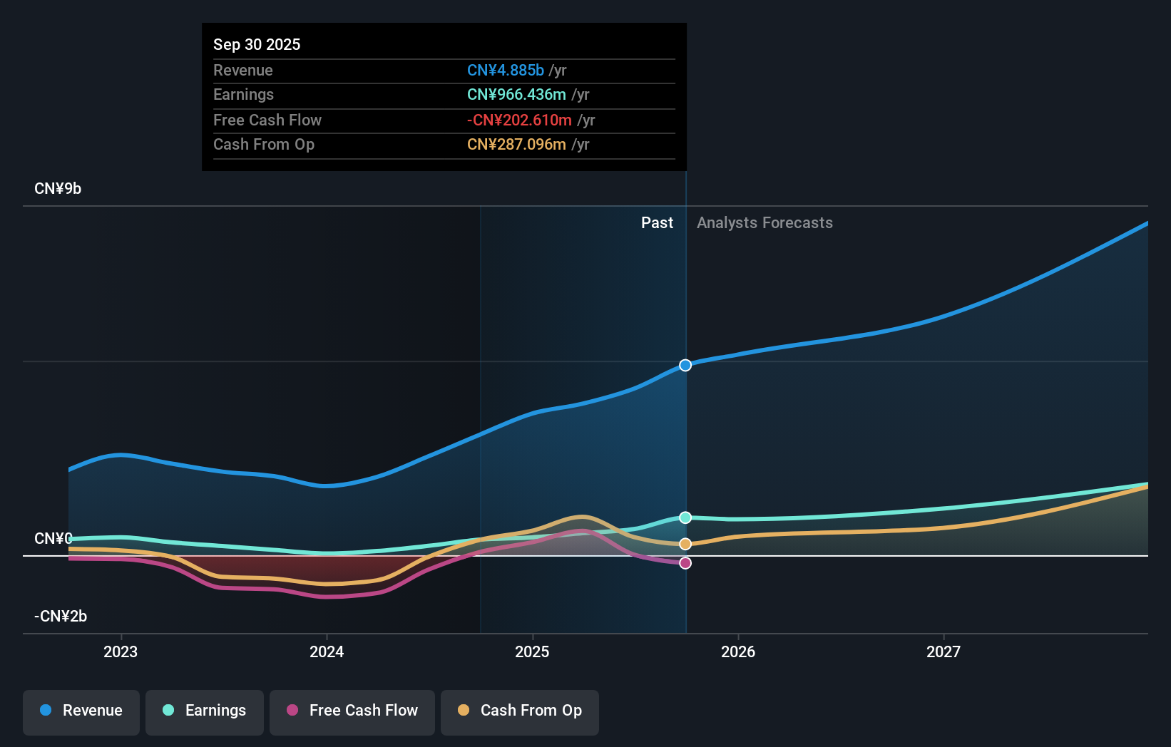 SZSE:300604 Earnings and Revenue Growth as at Dec 2025