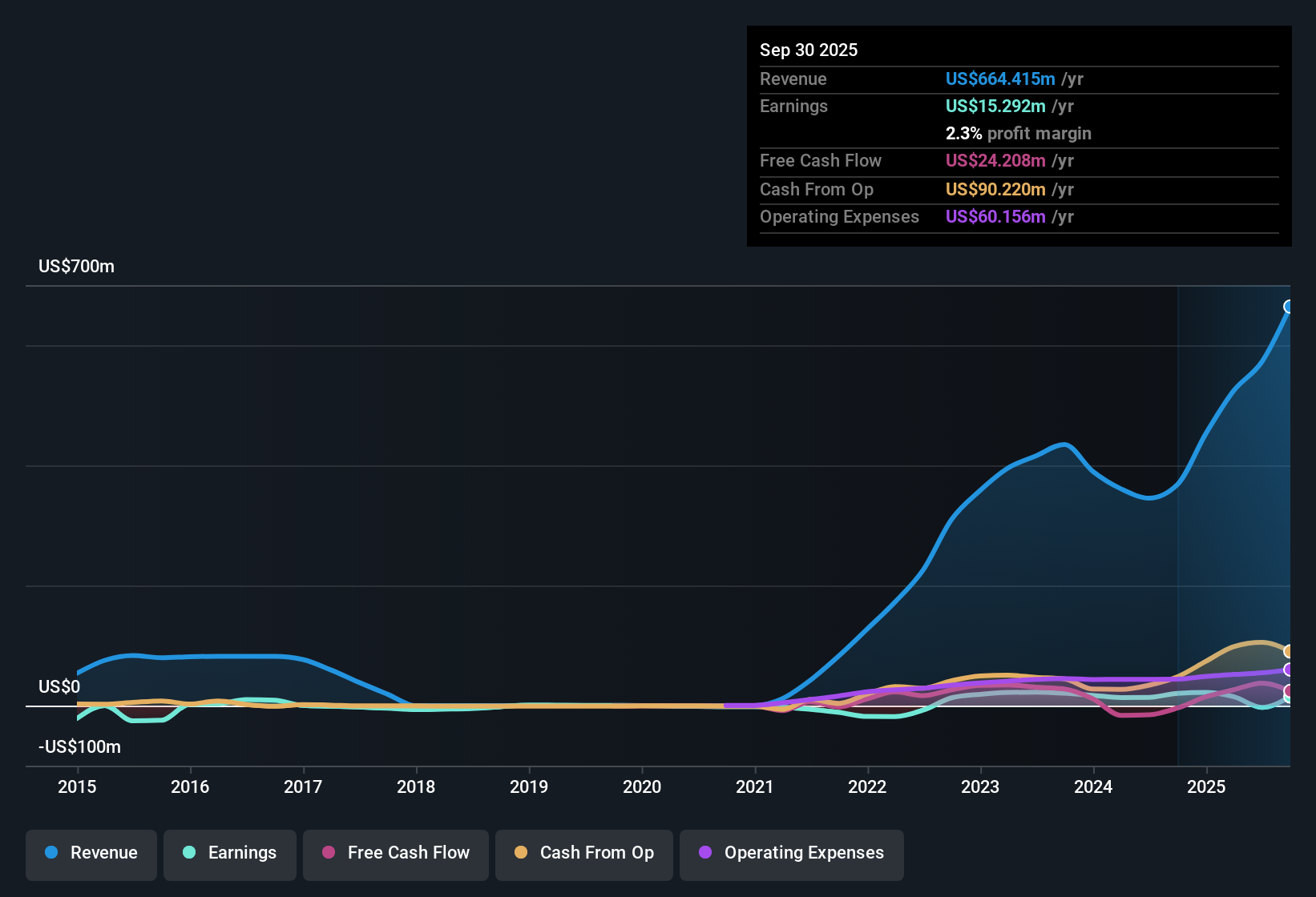 TASE:ISRG Earnings & Revenue History as at Dec 2025