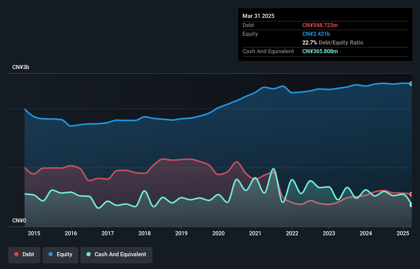 SEHK:3999 Debt to Equity History and Analysis as at Apr 2025