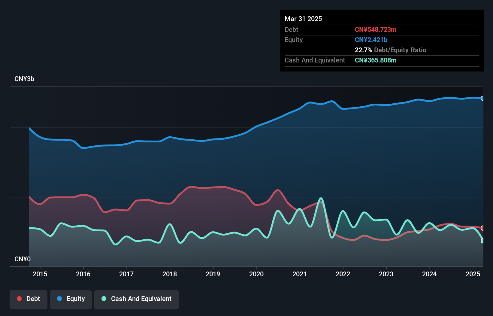 SEHK:3999 Debt to Equity History and Analysis as at Dec 2024