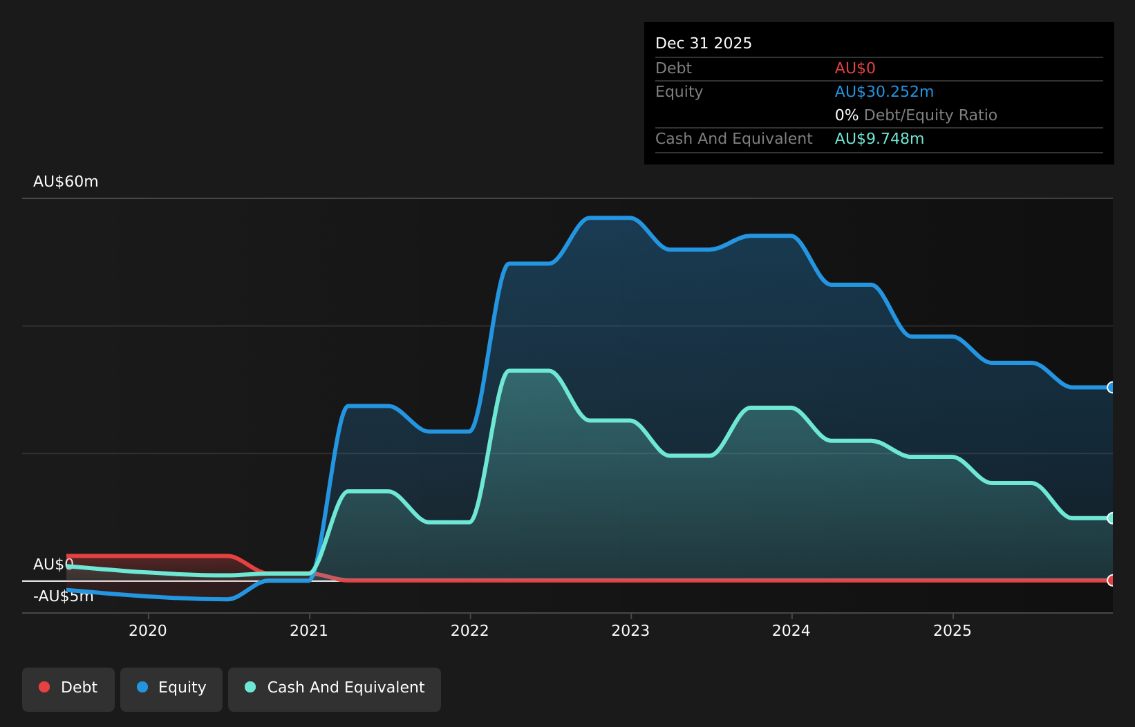 ASX:LM8 Debt to Equity History and Analysis as at Jan 2026