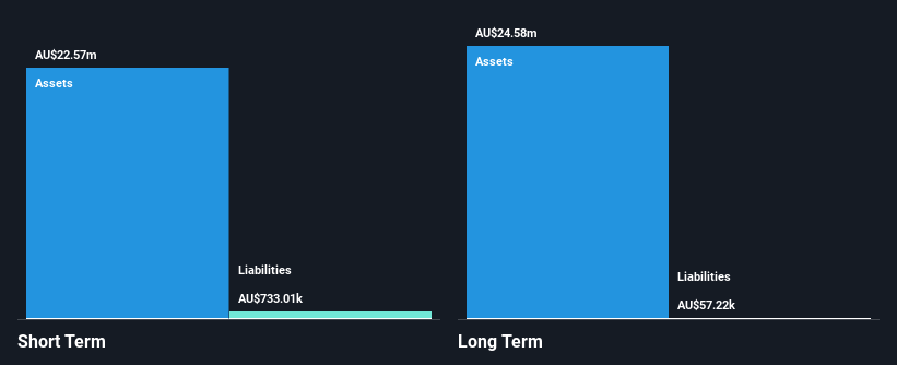 ASX:LM8 Financial Position Analysis as at Aug 2026