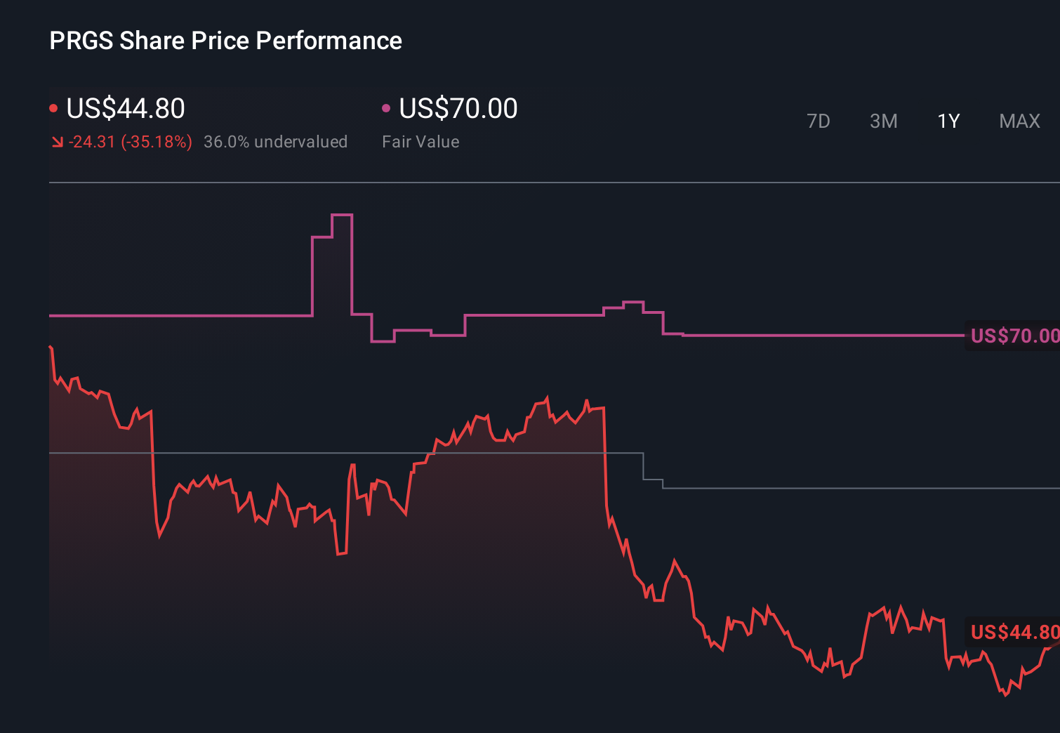NasdaqGS:PRGS 1-Year Stock Price Chart