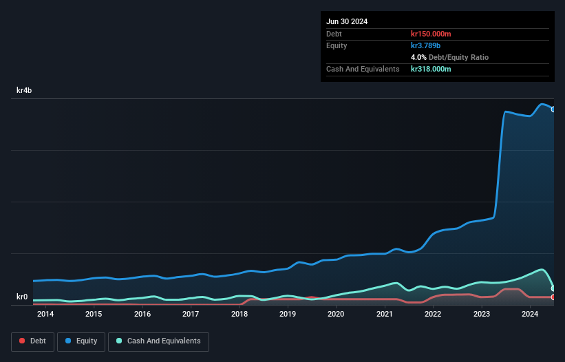 OM:BIOT Debt to Equity as at Apr 2025
