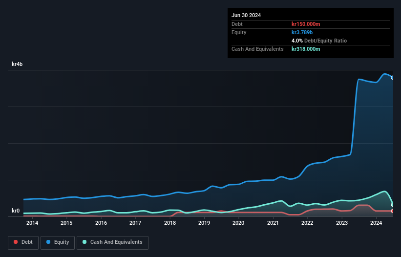 OM:BIOT Debt to Equity as at Aug 2024