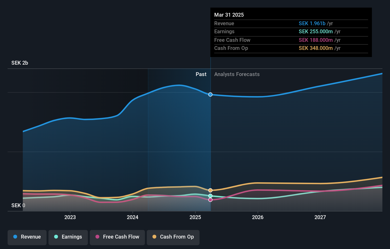 OM:BIOT Earnings and Revenue Growth as at Jun 2025