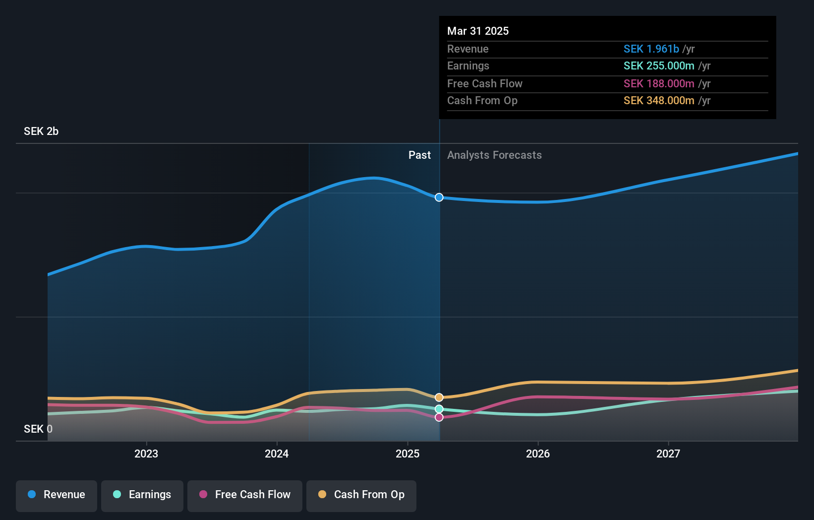 OM:BIOT Earnings and Revenue Growth as at Jul 2024