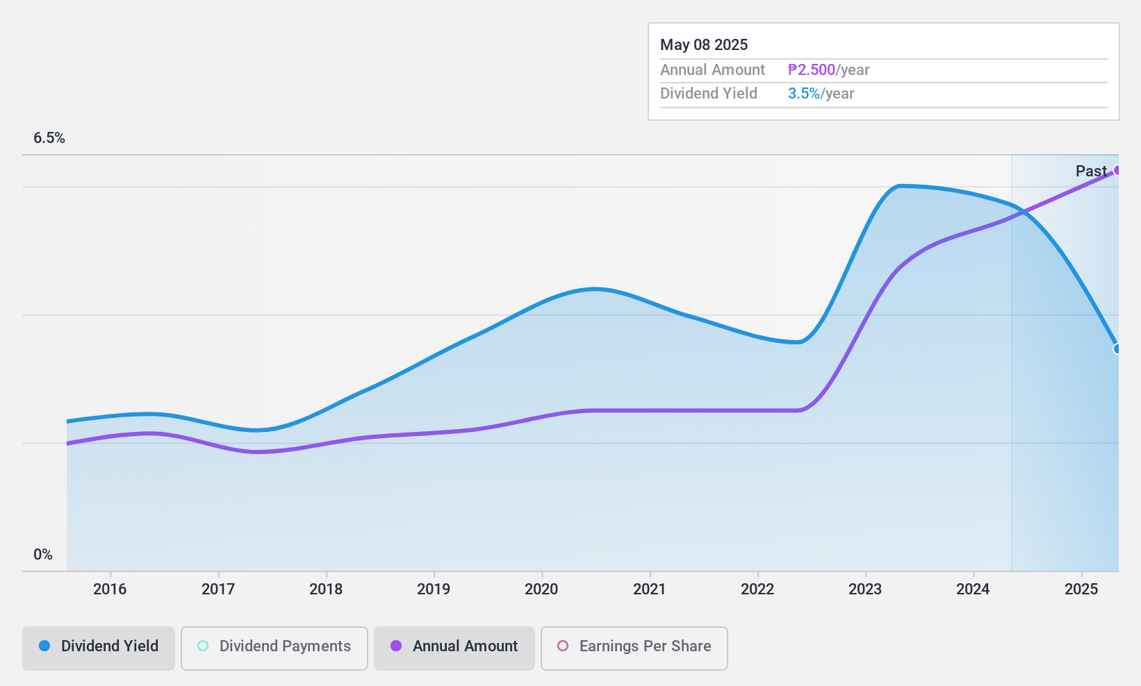 PSE:CBC Dividend History as at Dec 2024