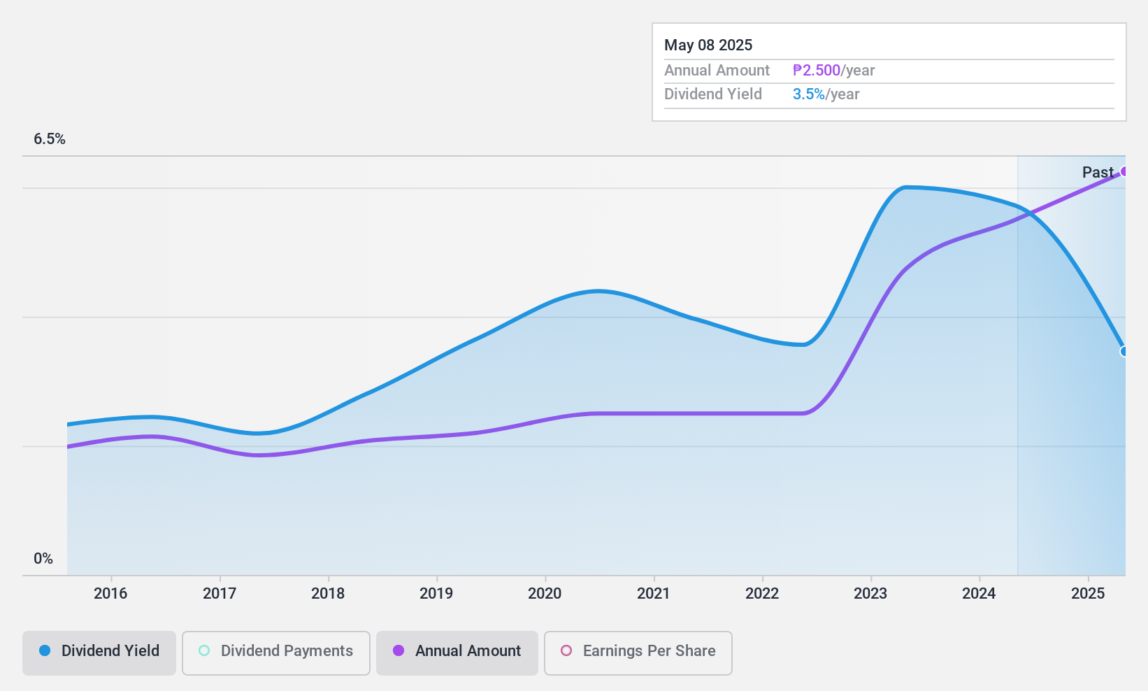 PSE:CBC Dividend History as at Sep 2024